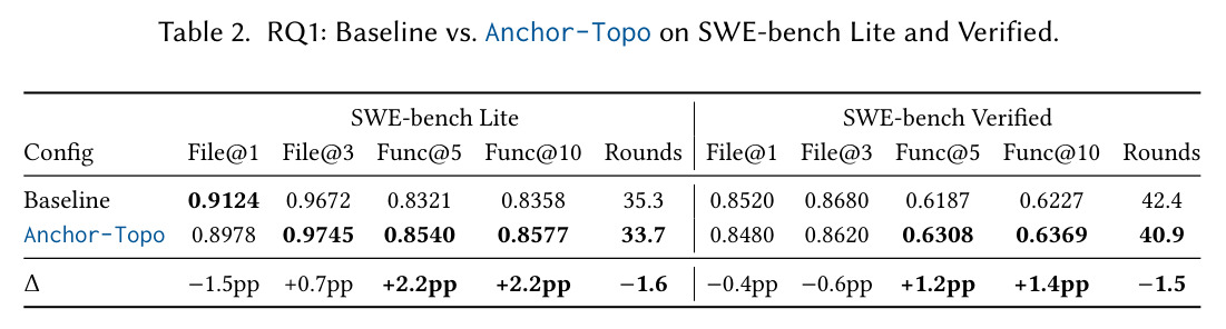 RQ1: Baseline vs. Anchor-Topo on SWE-bench Lite and Verified.