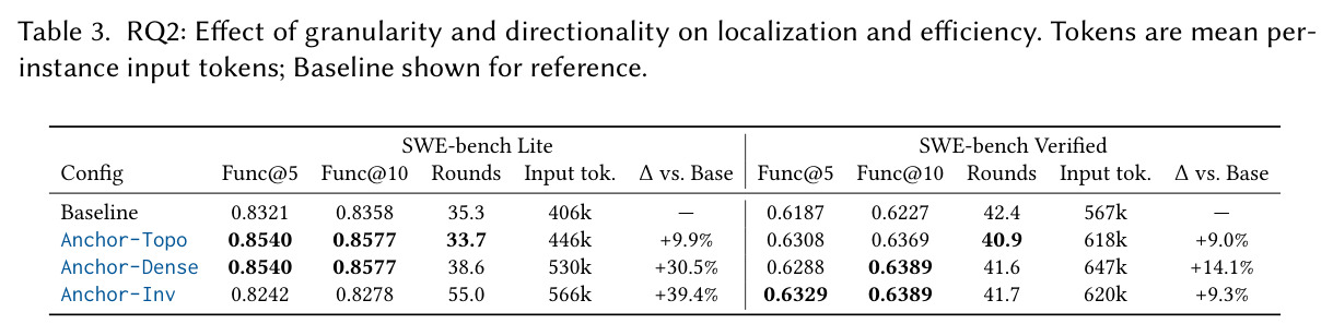 RQ2: Effect of granularity and directionality on localization and efficiency. Tokens are mean per-instance input tokens; Baseline shown for reference.