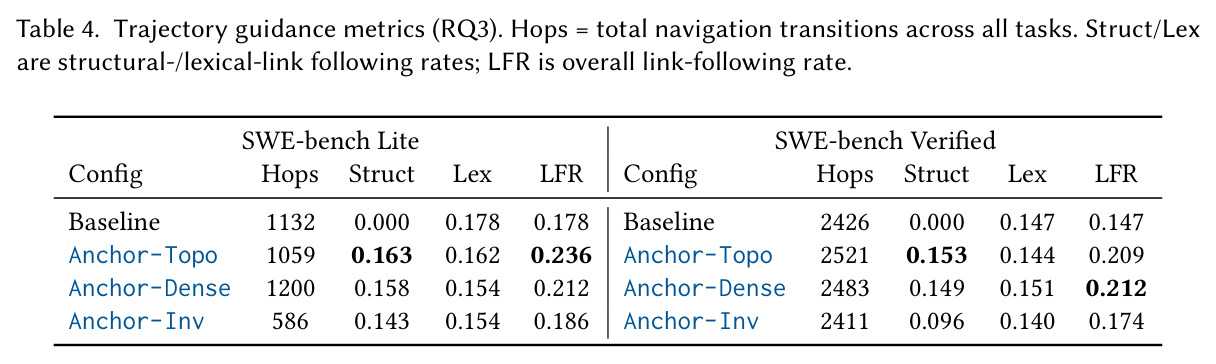 Trajectory guidance metrics (RQ3). Hops = total navigation transitions across all tasks. Struct/Lex are structural-/lexical-link following rates; LFR is overall link-following rate.