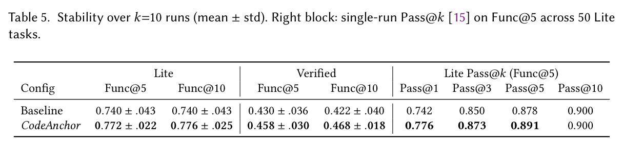 Stability over k=10 runs (mean ± std). Right block: single-run Pass@k on Func@5 across 50 Lite tasks.