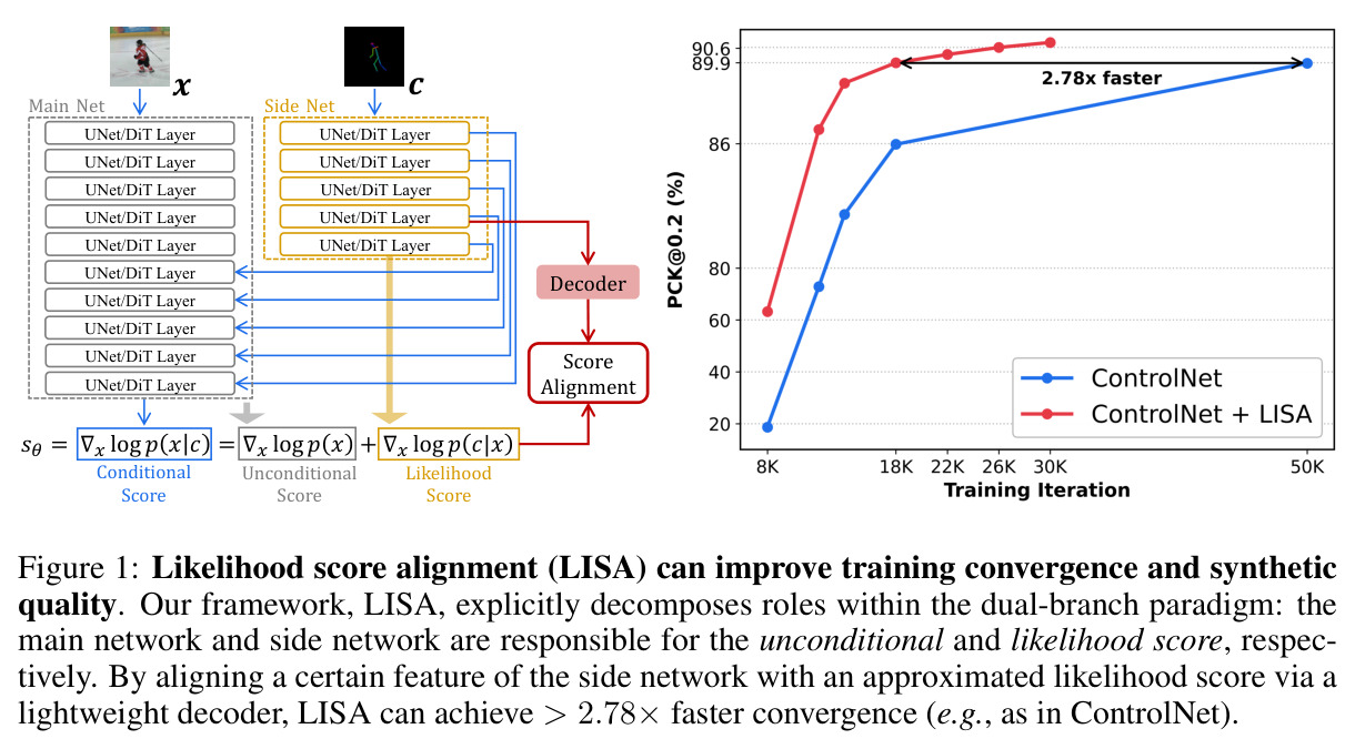 Likelihood score alignment (LISA) can improve training convergence and synthetic quality