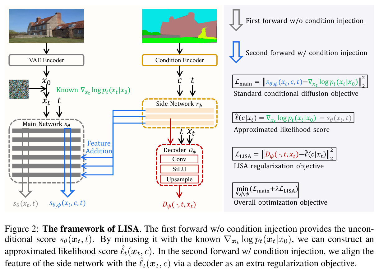 The framework of LISA
