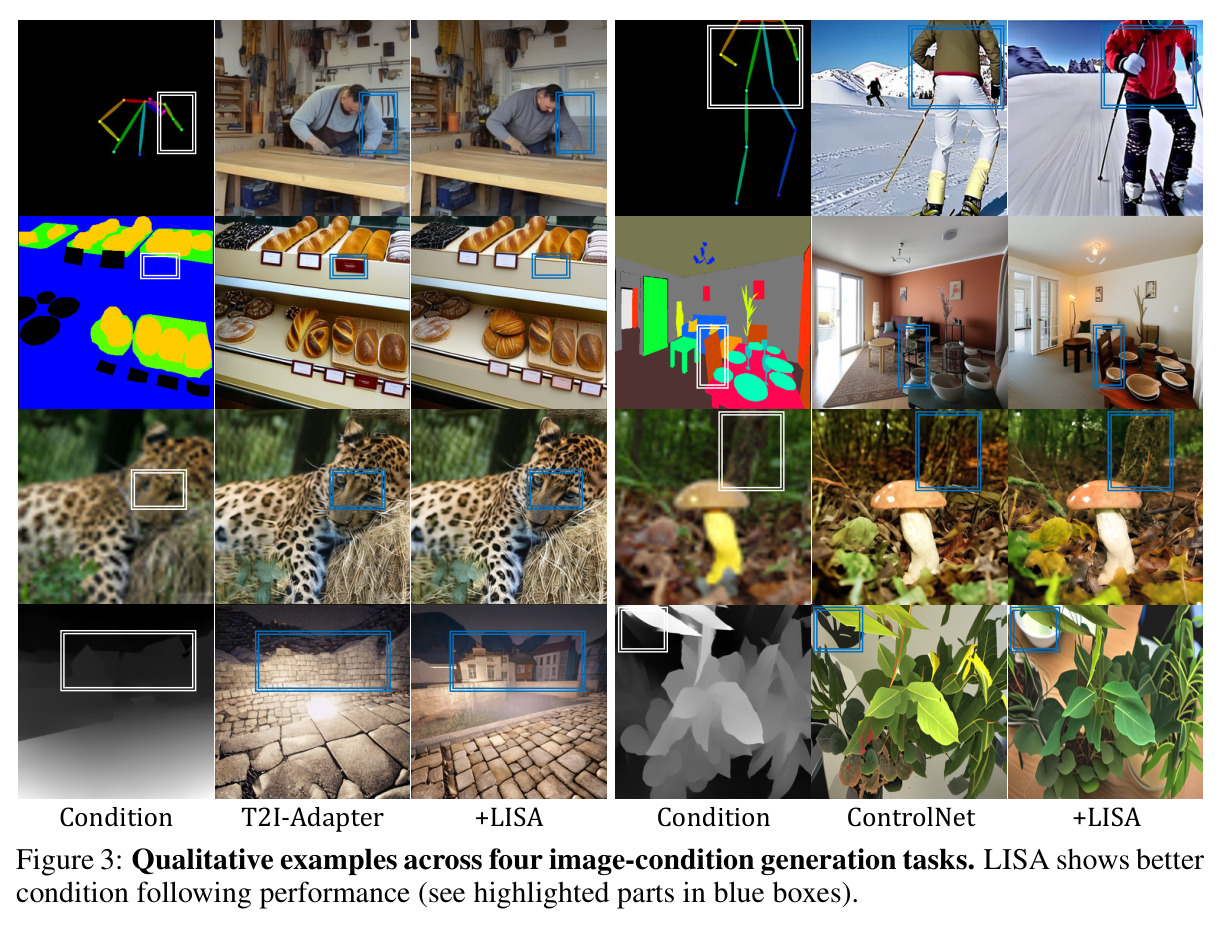 Qualitative examples across four image-condition generation tasks