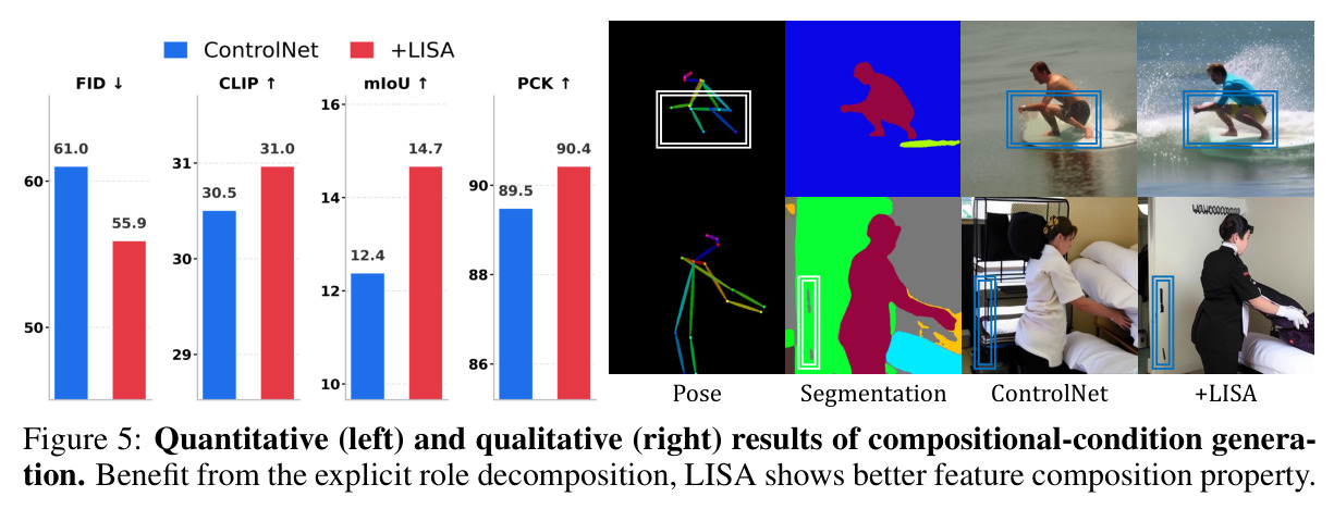 Quantitative (left) and qualitative (right) results of compositional-condition generation