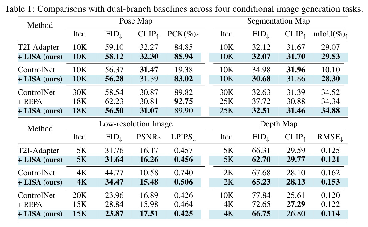 Comparisons with dual-branch baselines across four conditional image generation tasks