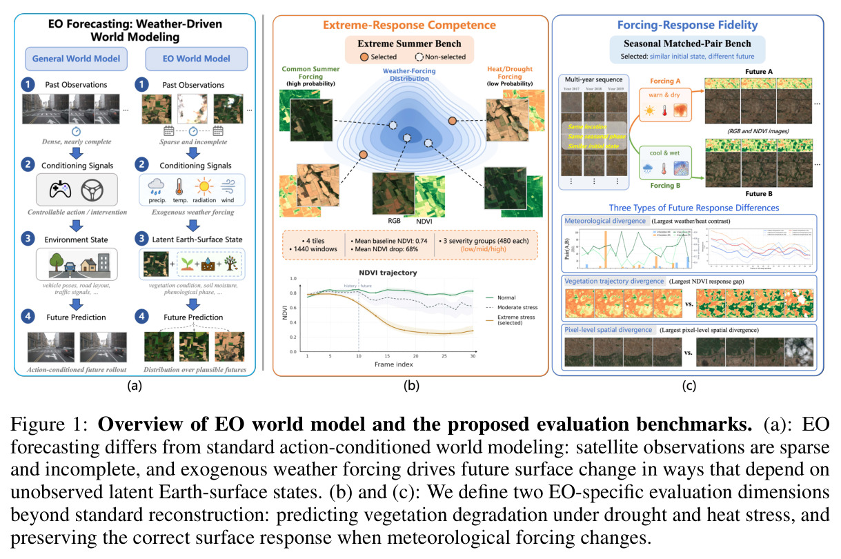 Overview of EO world model and the proposed evaluation benchmarks