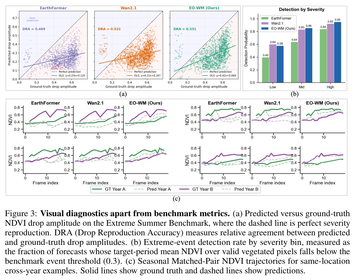 Visual diagnostics apart from benchmark metrics
