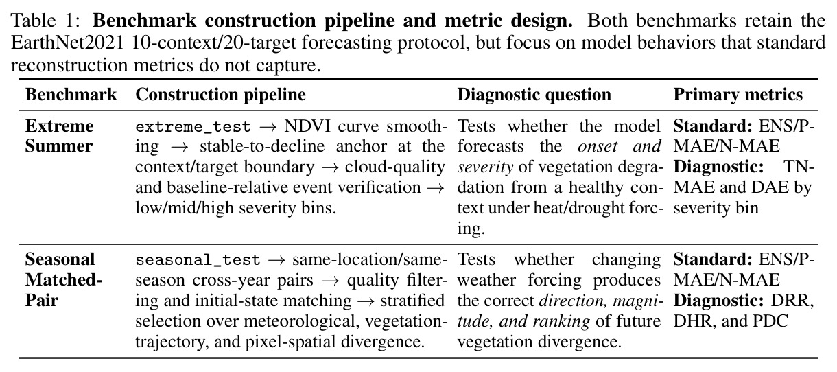Benchmark construction pipeline and metric design