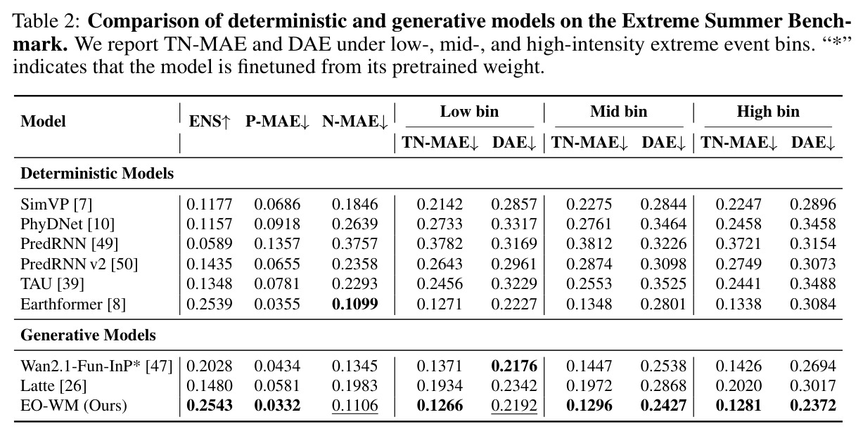 Comparison of deterministic and generative models on the Extreme Summer Benchmark