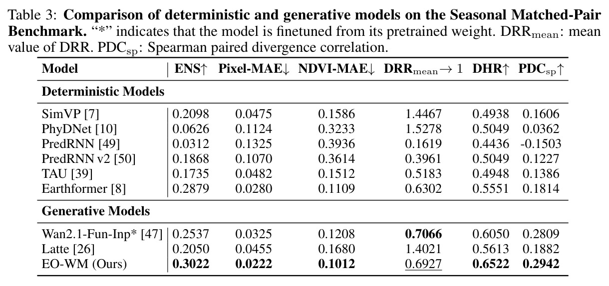 Comparison of deterministic and generative models on the Seasonal Matched-Pair Benchmark