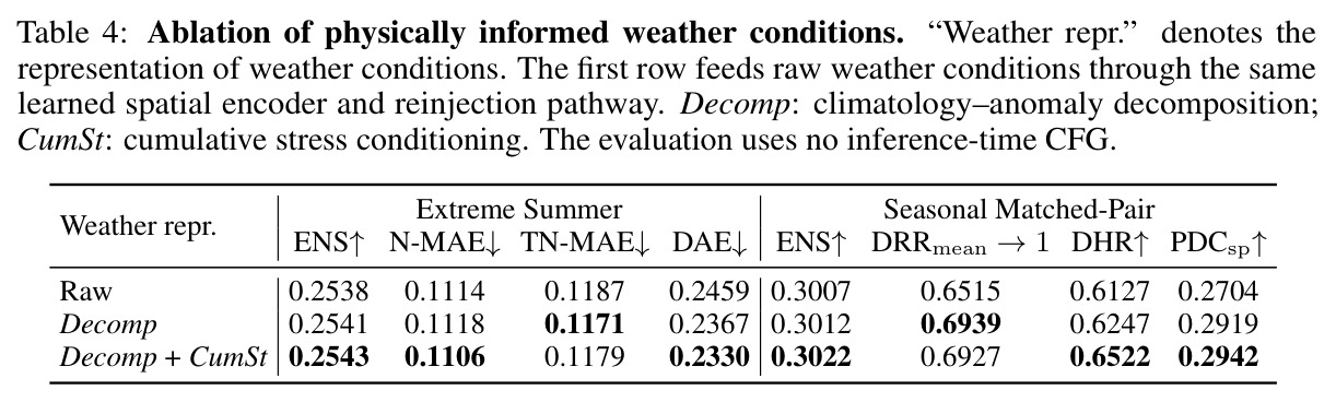 Ablation of physically informed weather conditions