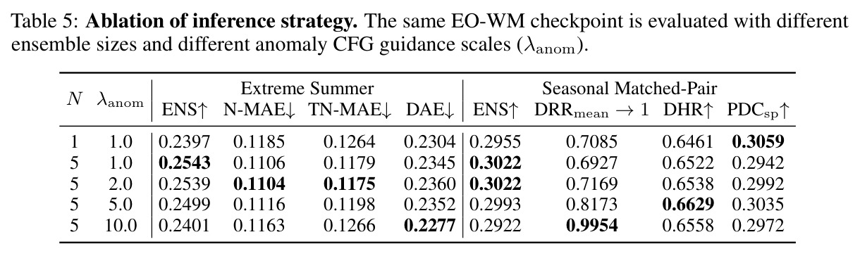 Ablation of inference strategy