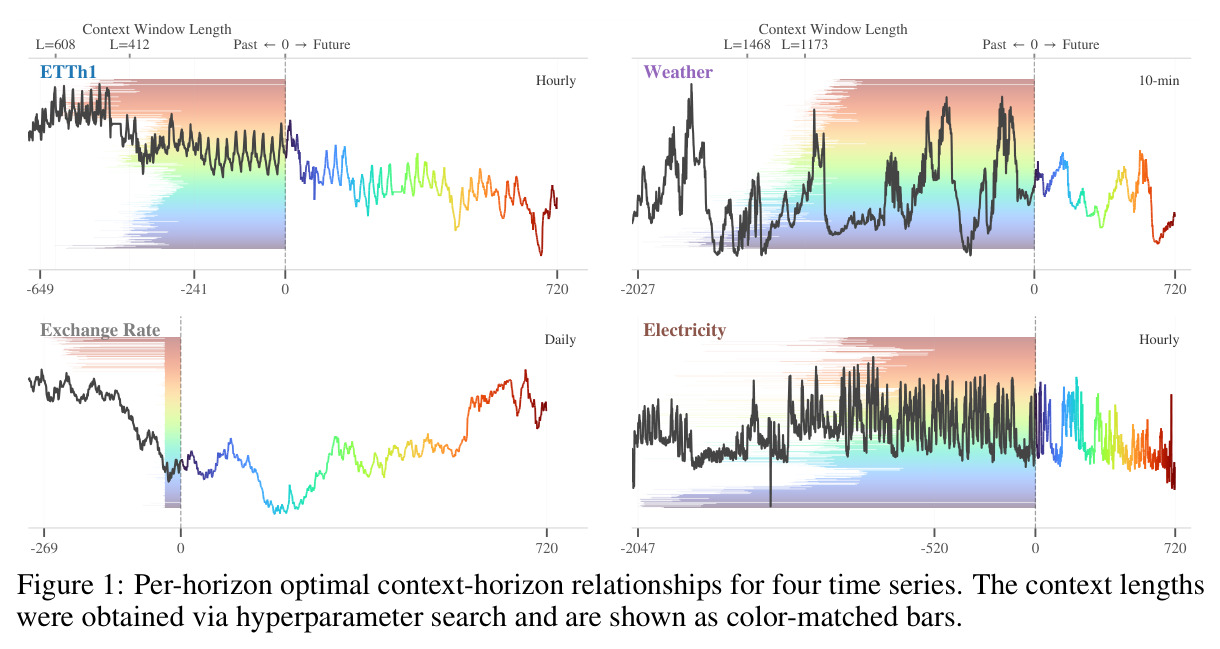 Per-horizon optimal context-horizon relationships for four time series