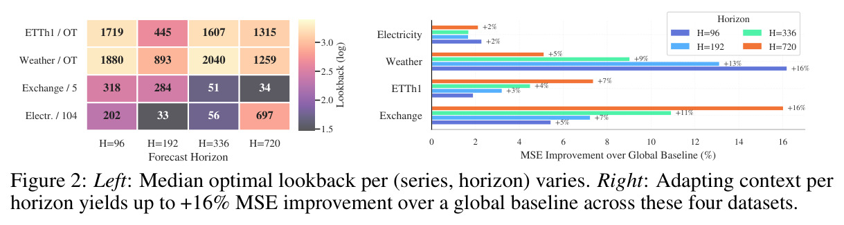 Left: Median optimal lookback per (series, horizon) varies. Right: Adapting context per horizon yields up to +16% MSE improvement over a global baseline across these four datasets.