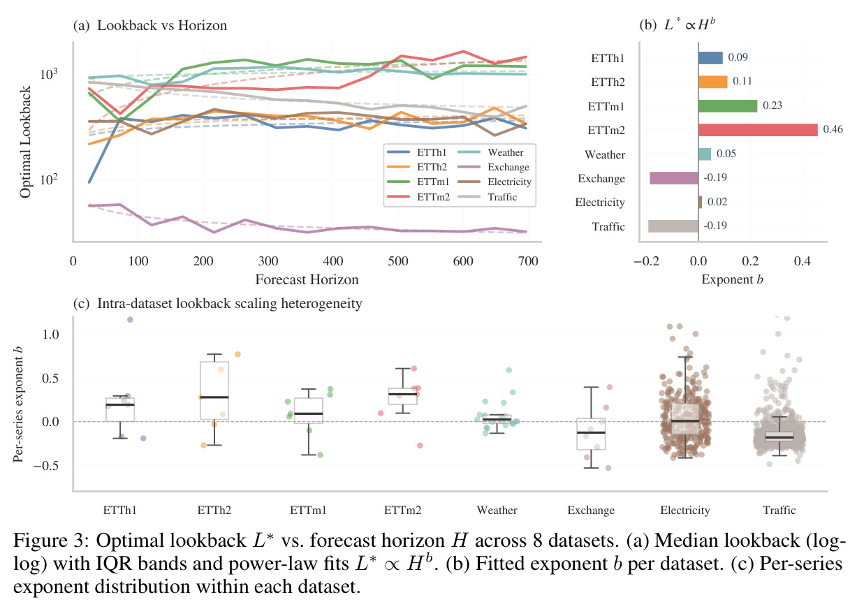 Optimal lookback L* vs. forecast horizon H across 8 datasets