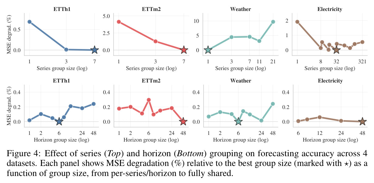 Effect of series (Top) and horizon (Bottom) grouping on forecasting accuracy across 4 datasets
