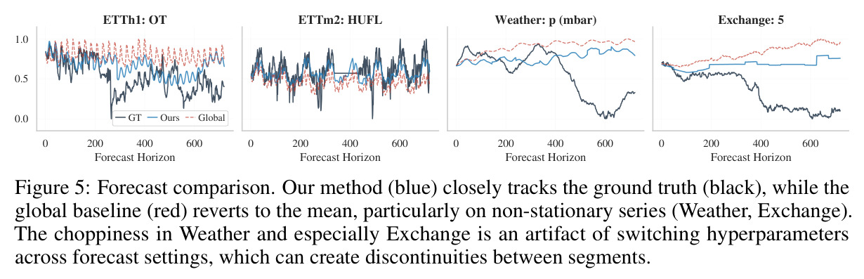 Forecast comparison