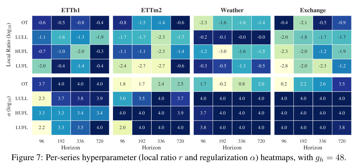 Per-series hyperparameter (local ratio r and regularization α) heatmaps, with gh = 48