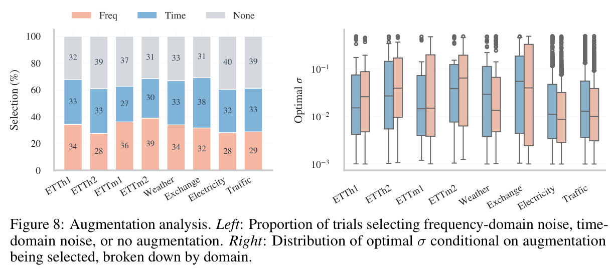 Augmentation analysis