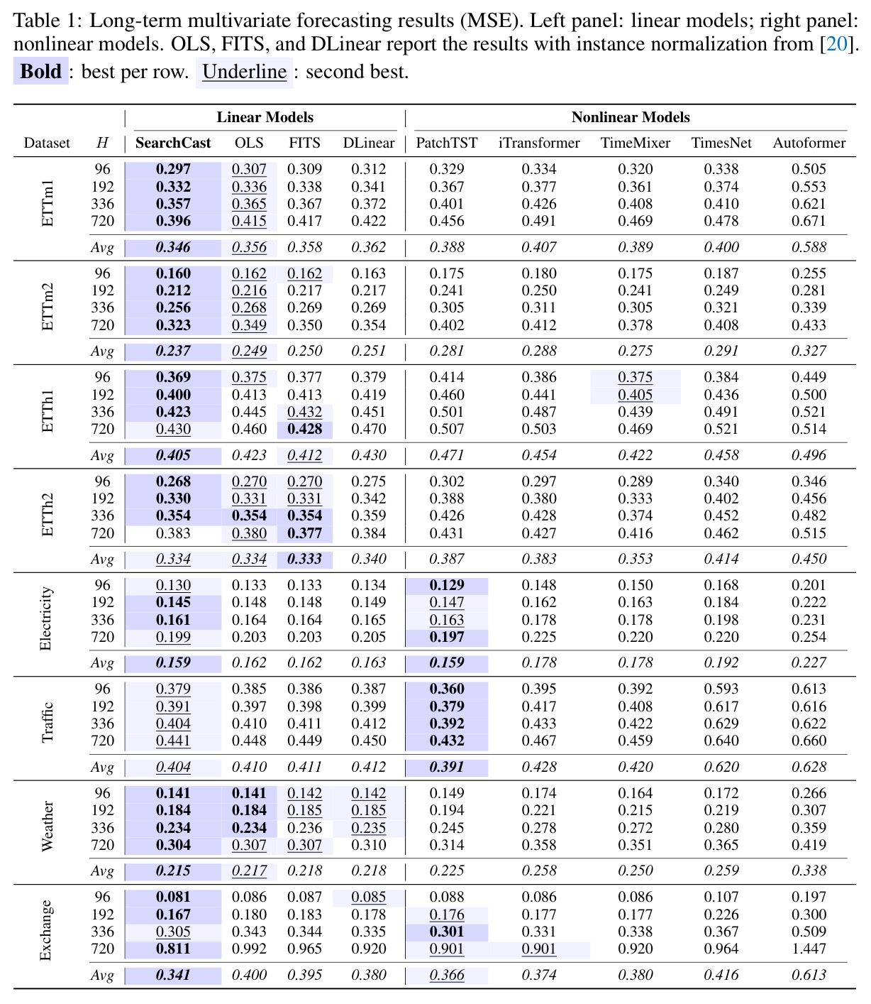 Long-term multivariate forecasting results (MSE)