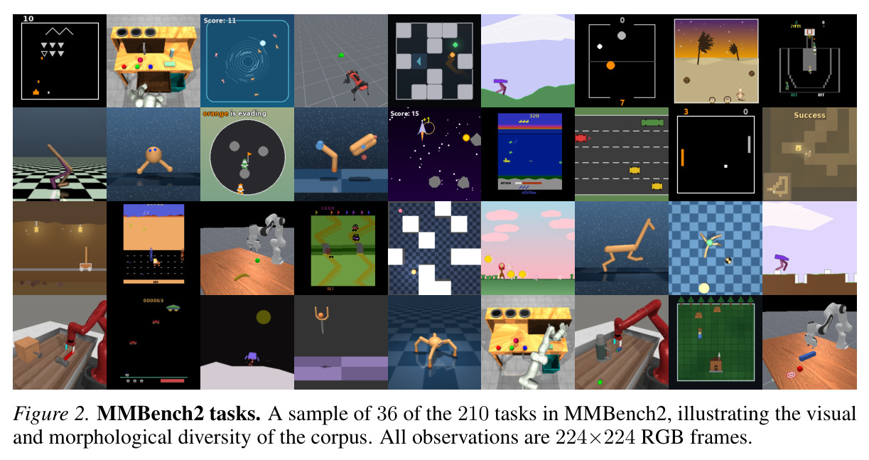 MMBench2 tasks. A sample of 36 of the 210 tasks in MMBench2, illustrating the visual and morphological diversity of the corpus.