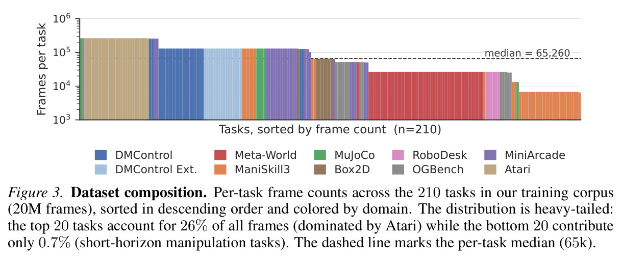 Dataset composition. Per-task frame counts across the 210 tasks in our training corpus (20M frames), sorted in descending order and colored by domain.