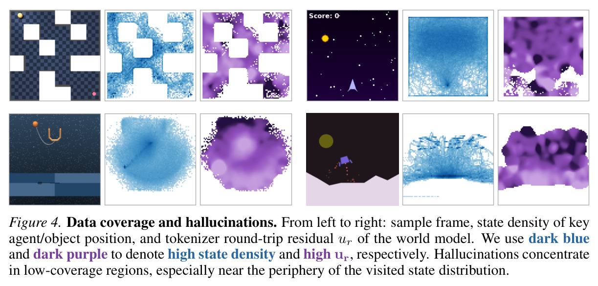 Data coverage and hallucinations. From left to right: sample frame, state density of key agent/object position, and tokenizer round-trip residual ur of the world model.