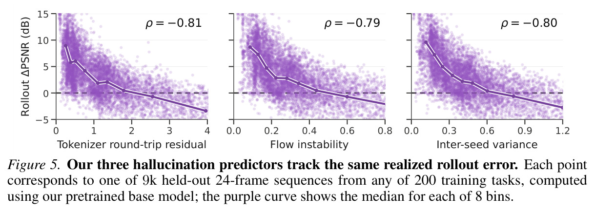 Our three hallucination predictors track the same realized rollout error. Each point corresponds to one of 9k held-out 24-frame sequences from any of 200 training tasks, computed using our pretrained base model; the purple curve shows the median for each of 8 bins.
