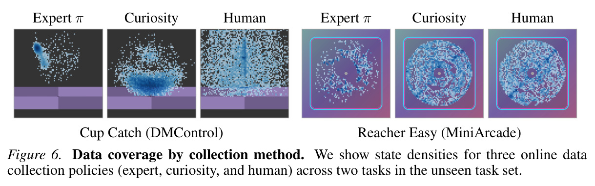 Data coverage by collection method. We show state densities for three online data collection policies (expert, curiosity, and human) across two tasks in the unseen task set.