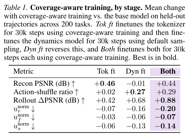 Coverage-aware training, by stage. Mean change with coverage-aware training vs. the base model on held-out trajectories across 200 tasks.