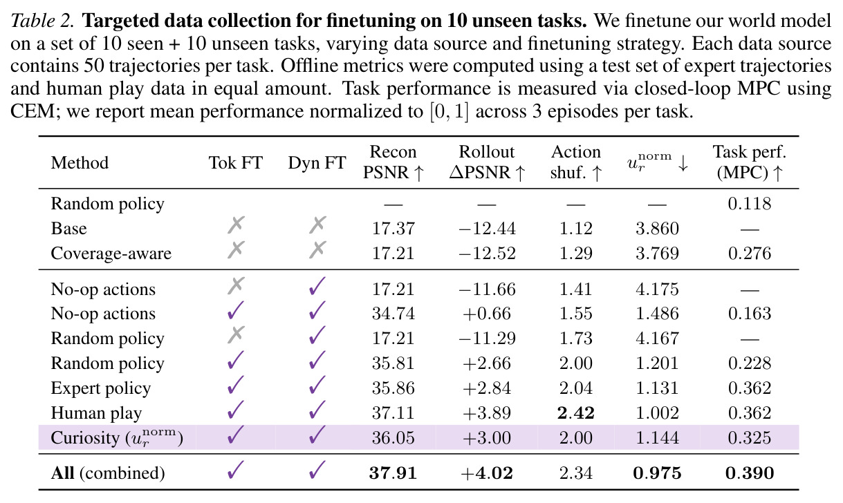Targeted data collection for finetuning on 10 unseen tasks. We finetune our world model on a set of 10 seen + 10 unseen tasks, varying data source and finetuning strategy.