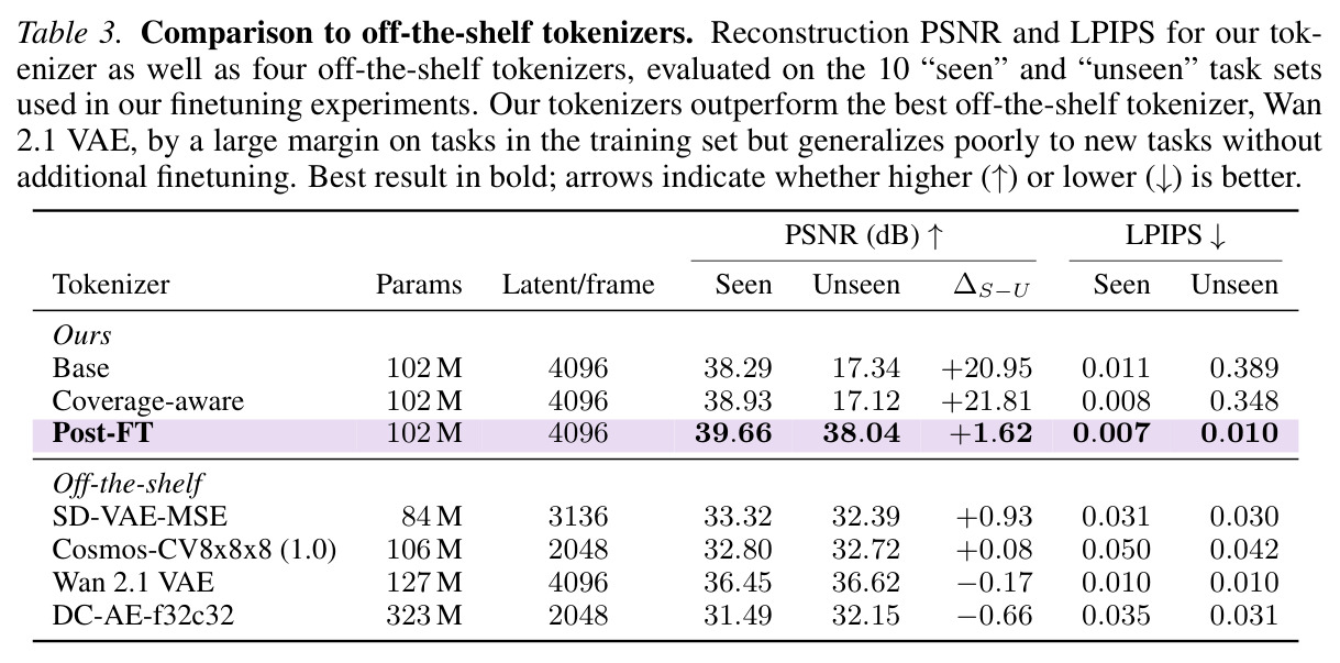 Comparison to off-the-shelf tokenizers. Reconstruction PSNR and LPIPS for our tokenizer as well as four off-the-shelf tokenizers, evaluated on the 10 seen and unseen task sets used in our finetuning experiments.