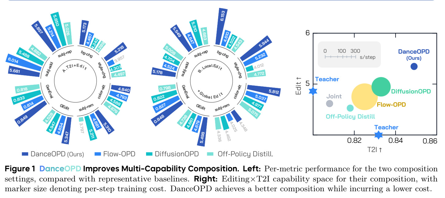 DanceOPD Improves Multi-Capability Composition