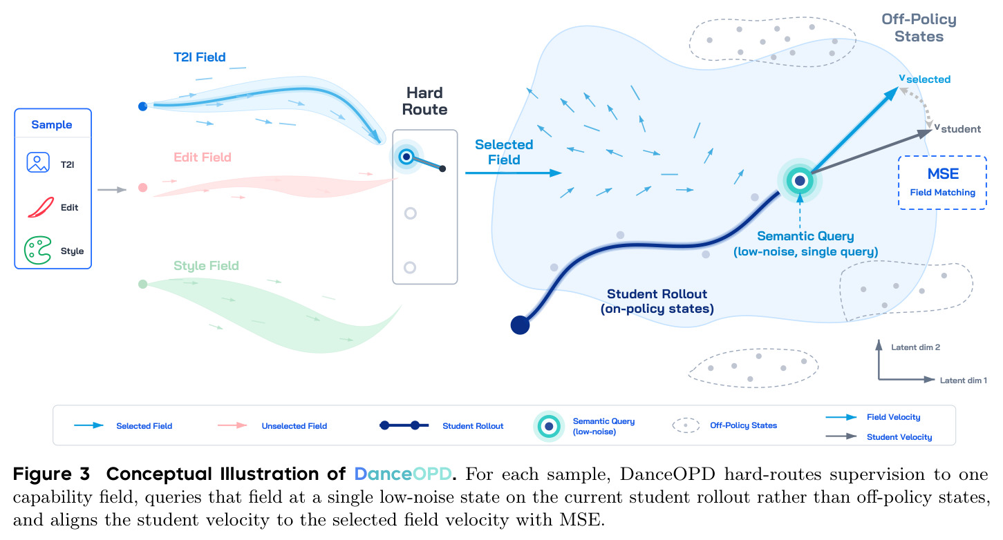 Conceptual Illustration of DanceOPD