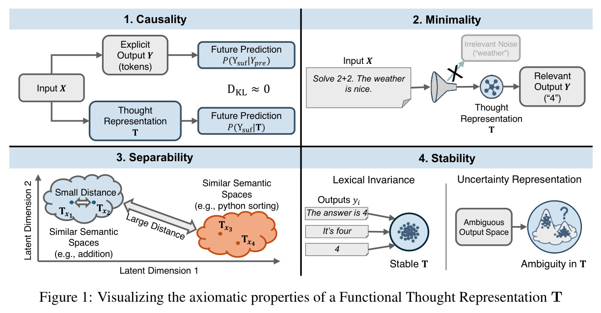 Visualizing the axiomatic properties of a Functional Thought Representation T