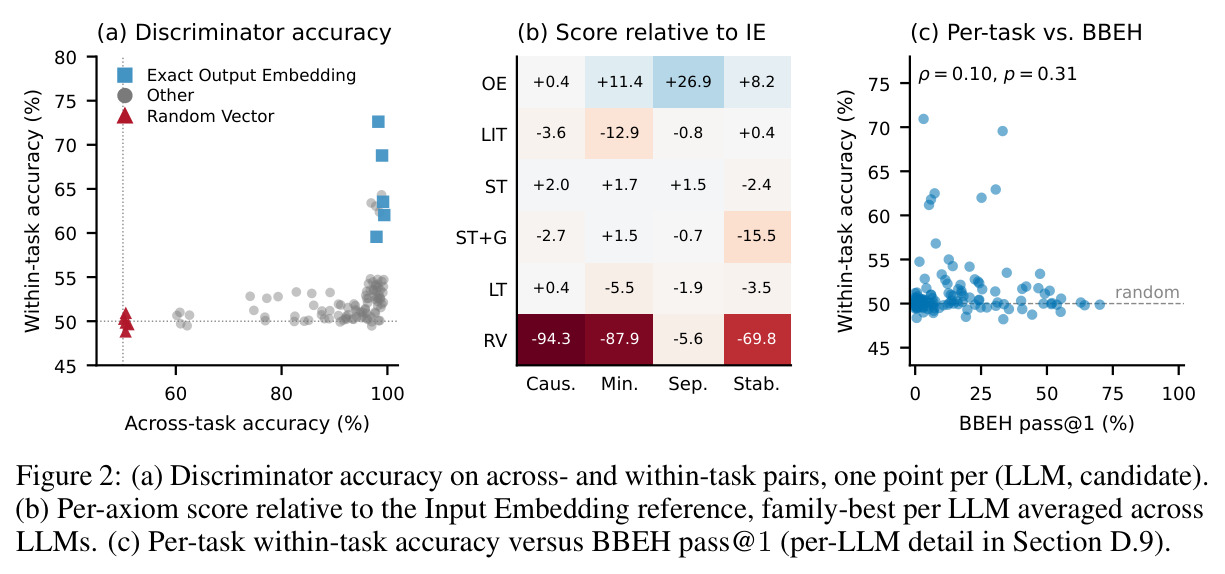 Panel (a) Discriminator accuracy (b) Score relative to IE (c) Per-task vs BBEH