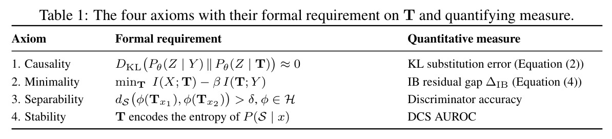 The four axioms with their formal requirement on T and quantifying measure