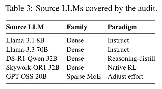 Source LLMs covered by the audit