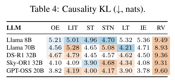 Causality KL (lower is better, nats)