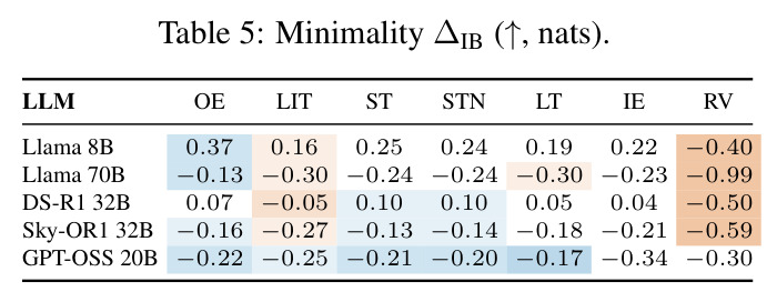 Minimality Delta_IB (higher is better, nats)