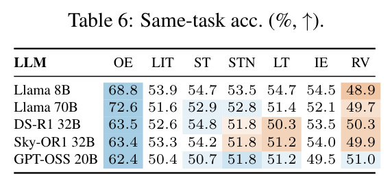 Same-task acc. (percent, higher is better)