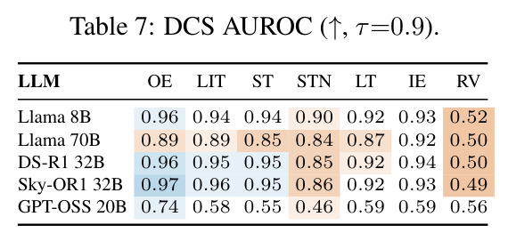 DCS AUROC (higher is better, tau=0.9)