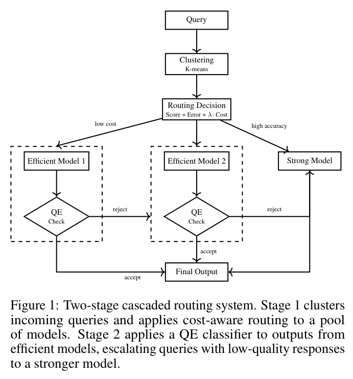 Two-stage cascaded routing system. Stage 1 clusters incoming queries and applies cost-aware routing to a pool of models. Stage 2 applies a QE classifier to outputs from efficient models, escalating queries with low-quality responses to a stronger model.
