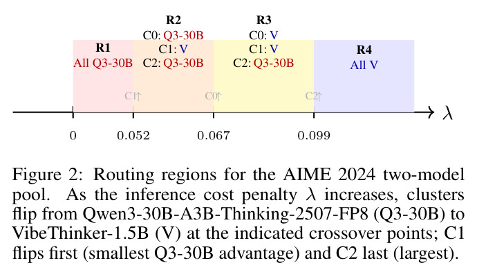 Routing regions for the AIME 2024 two-model pool. As the inference cost penalty λ increases, clusters flip from Qwen3-30B-A3B-Thinking-2507-FP8 (Q3-30B) to VibeThinker-1.5B (V) at the indicated crossover points; C1 flips first (smallest Q3-30B advantage) and C2 last (largest).