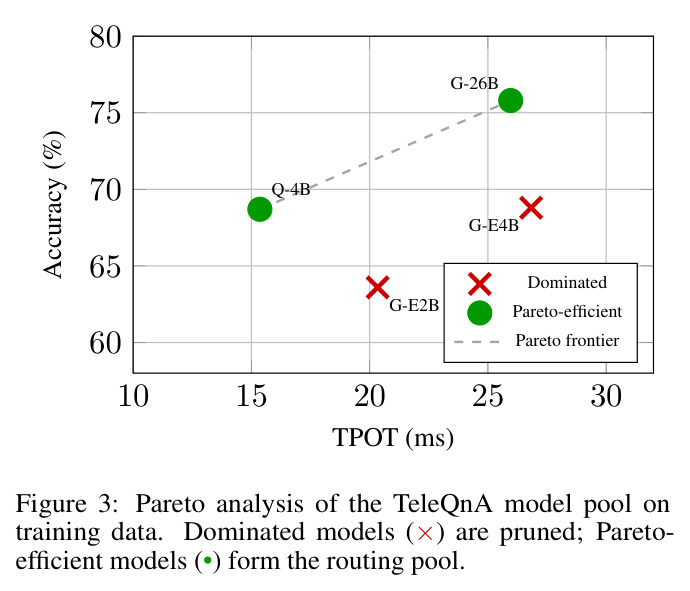 Pareto analysis of the TeleQnA model pool on training data. Dominated models (×) are pruned; Pareto-efficient models (•) form the routing pool.
