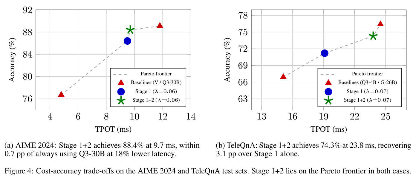 Cost-accuracy trade-offs on the AIME 2024 and TeleQnA test sets. Stage 1+2 lies on the Pareto frontier in both cases.