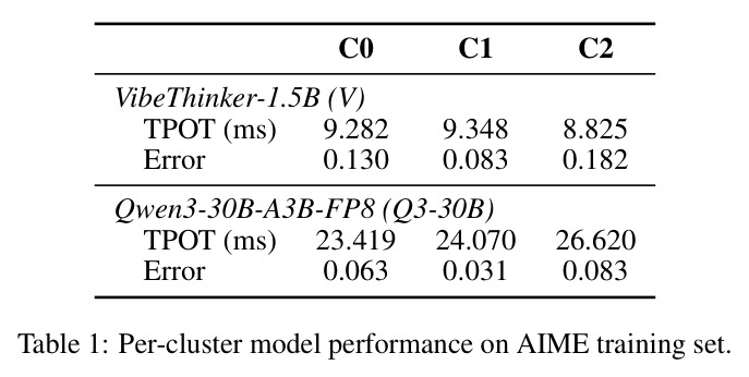 Per-cluster model performance on AIME training set.