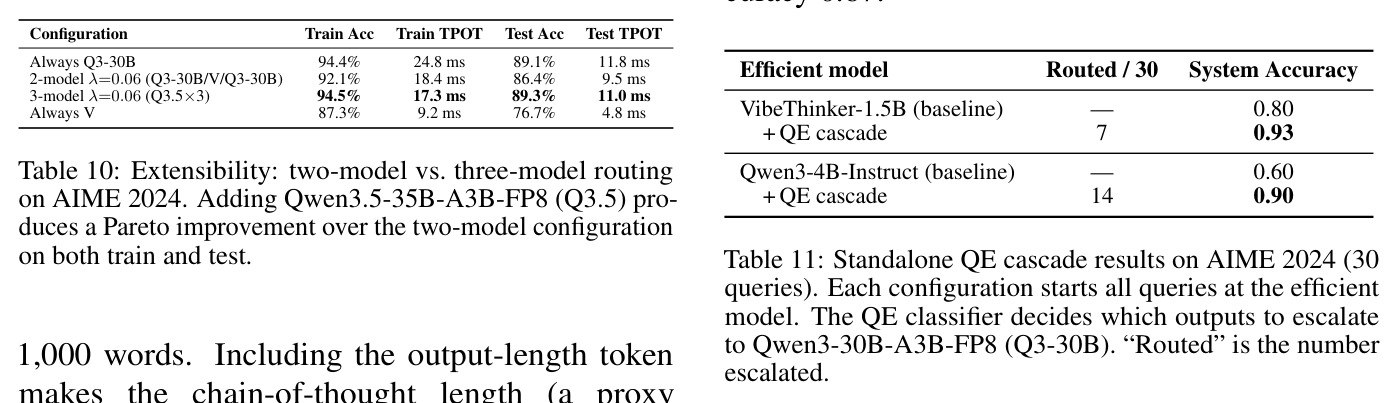 Standalone QE cascade results on AIME 2024 (30 queries). Each configuration starts all queries at the efficient model. The QE classifier decides which outputs to escalate to Qwen3-30B-A3B-FP8 (Q3-30B).