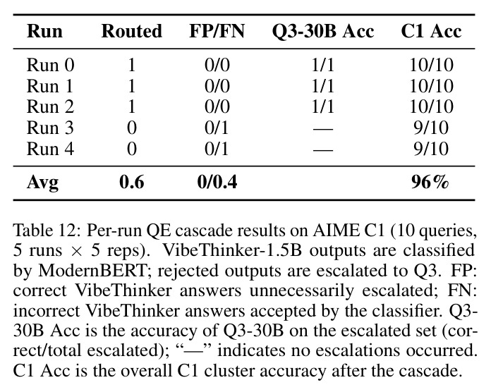 Extensibility: two-model vs. three-model routing on AIME 2024. Adding Qwen3.5-35B-A3B-FP8 (Q3.5) produces a Pareto improvement over the two-model configuration on both train and test.