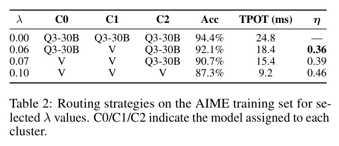 Routing strategies on the AIME training set for selected λ values. C0/C1/C2 indicate the model assigned to each cluster.